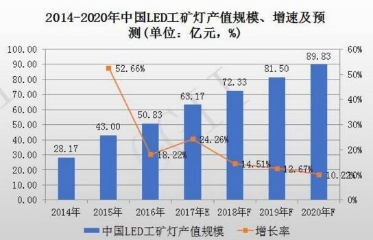 2014-2020年中國LED工礦燈產值規(guī)模、增速率及預測報告